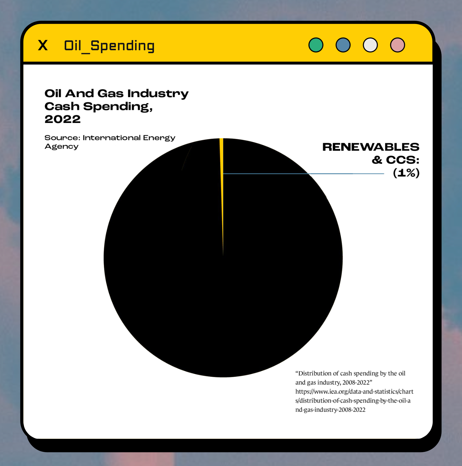 Pie chart showing oil and gas industry cash spending in 2022, with 99% going to fossil fuels and only 1% to renewables and carbon capture